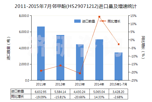 2011-2015年7月鄰甲酚(HS29071212)進(jìn)口量及增速統(tǒng)計